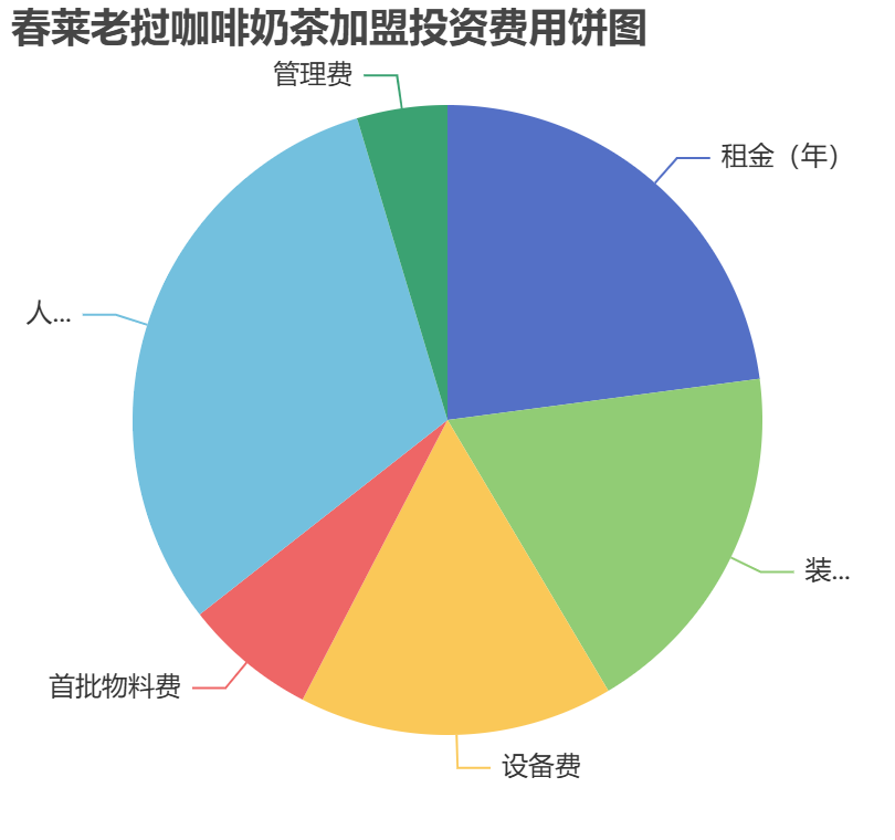 春萊老撾咖啡奶茶加盟投資費用餅狀圖表
