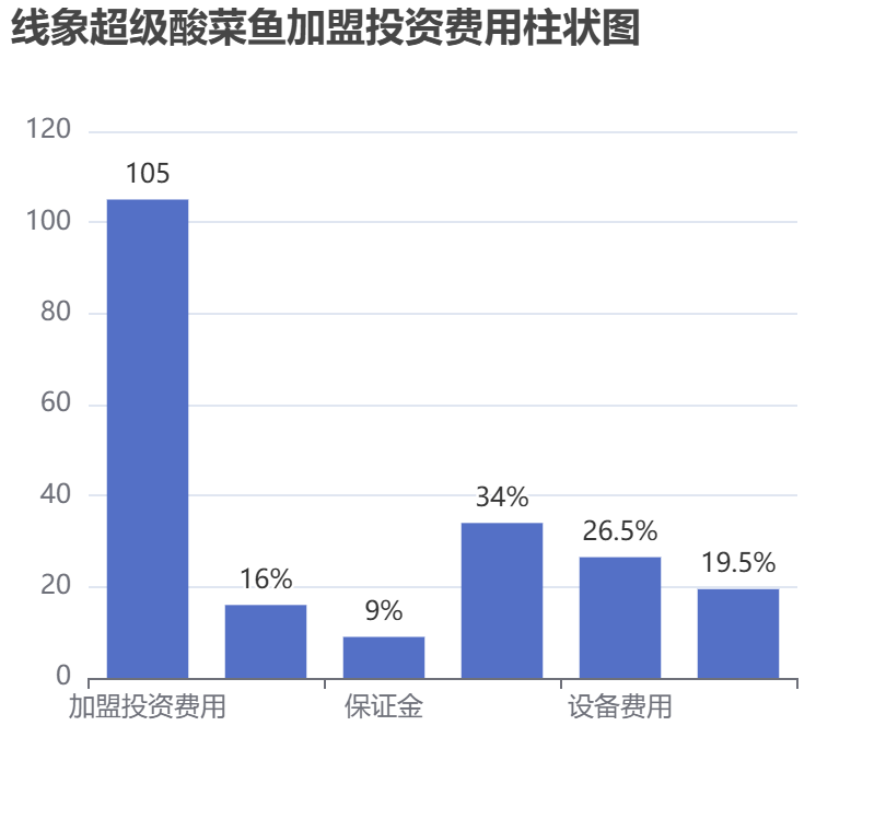 線象超級酸菜魚加盟投資費用柱狀圖表