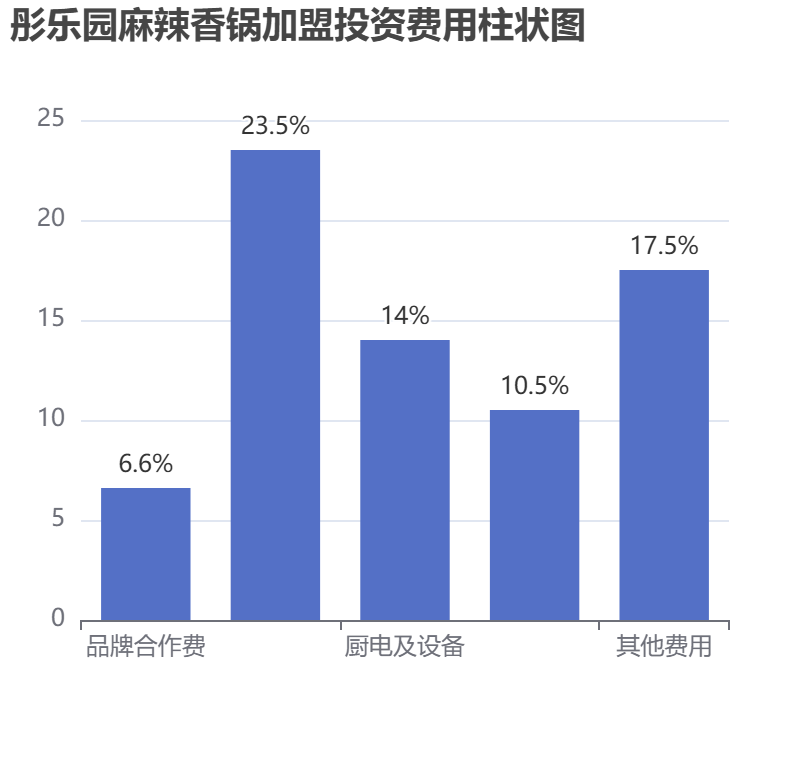 彤樂園麻辣香鍋加盟投資費用柱狀圖表