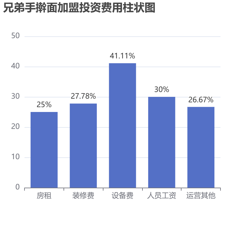 兄弟手搟面加盟投資費用柱狀圖表