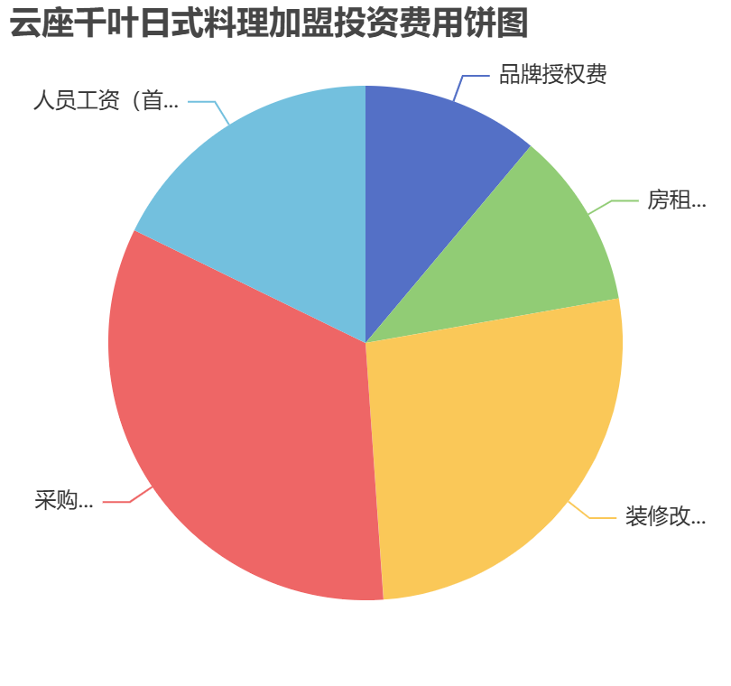 云座千葉日式料理加盟投資費用餅狀圖表