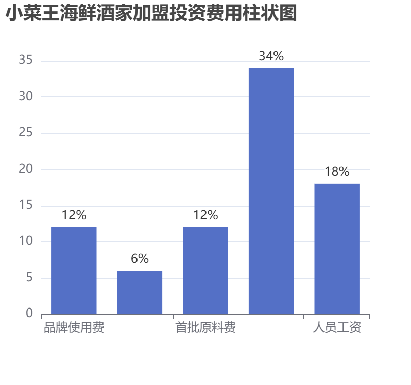 小菜王海鮮酒家加盟投資費用柱狀圖表