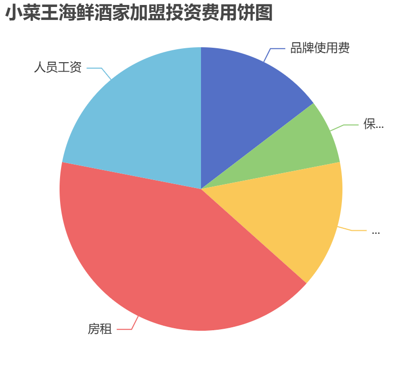 小菜王海鮮酒家加盟投資費用餅狀圖表