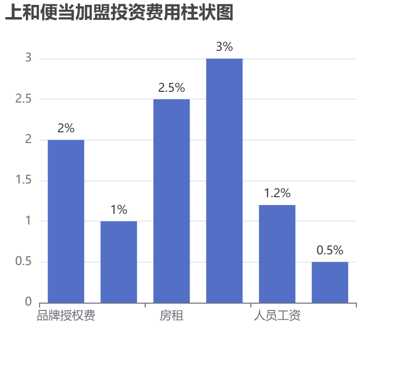 上和便當加盟投資費用柱狀圖表