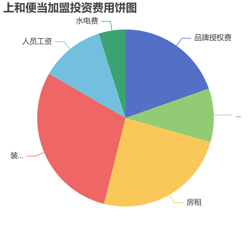 上和便當加盟投資費用餅狀圖表