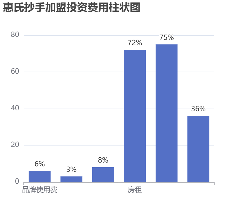 惠氏抄手加盟投資費用柱狀圖表