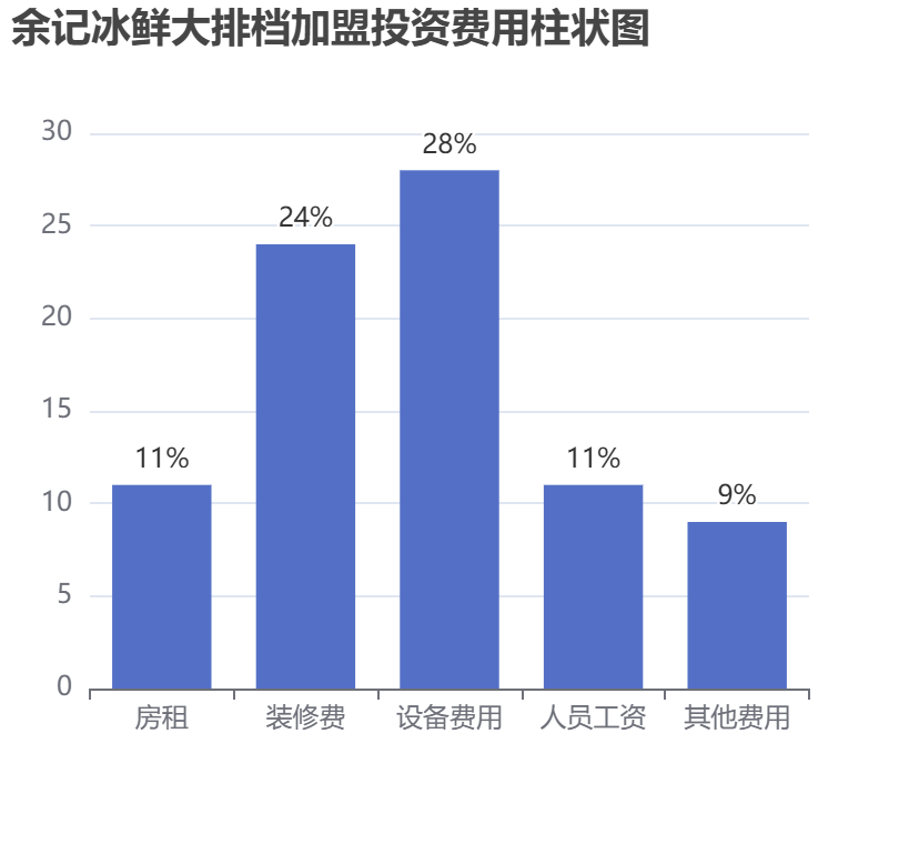 余記冰鮮大排檔加盟投資費用柱狀圖表