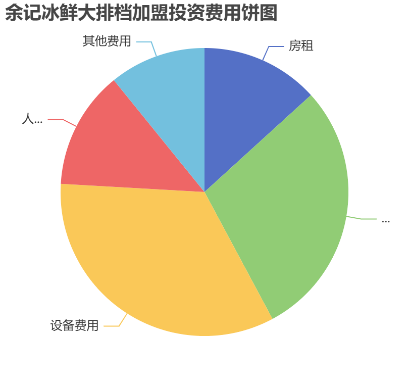 余記冰鮮大排檔加盟投資費用餅狀圖表