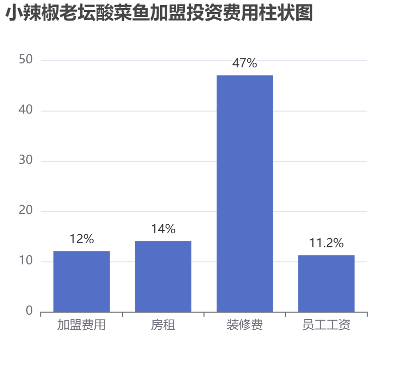 小辣椒老壇酸菜魚加盟投資費用柱狀圖表