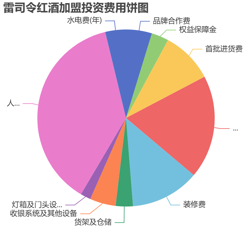 雷司令紅酒加盟投資費用餅狀圖表