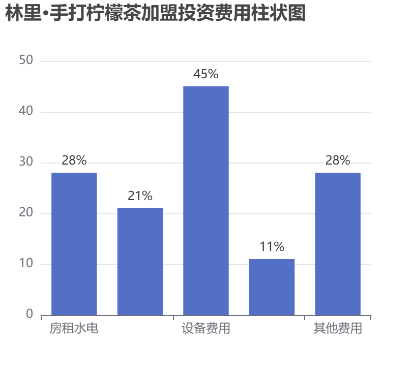 林里·手打檸檬茶加盟投資費用柱狀圖表