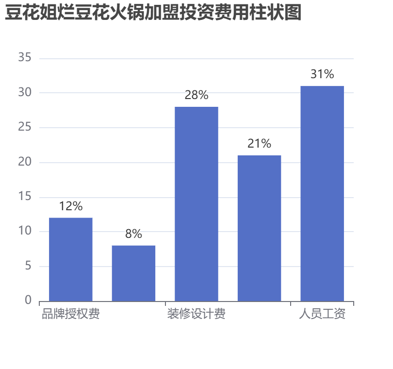 豆花姐爛豆花火鍋加盟投資費用柱狀圖表