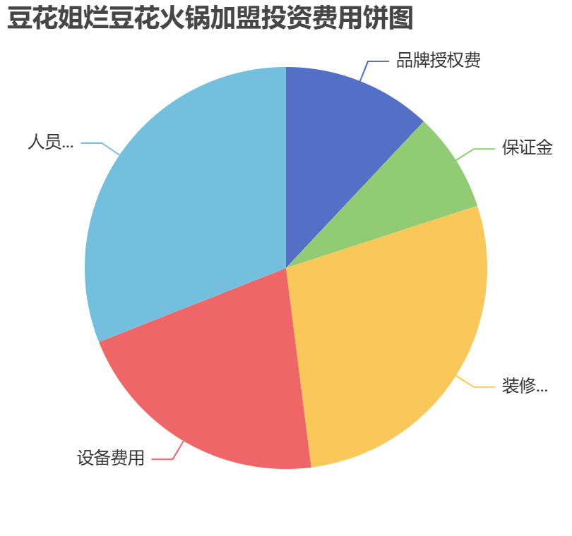 豆花姐爛豆花火鍋加盟投資費用餅狀圖表