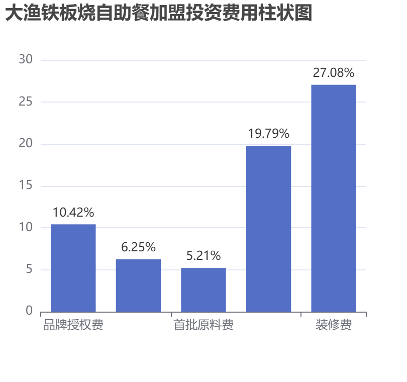 大漁鐵板燒自助餐加盟投資費用柱狀圖表