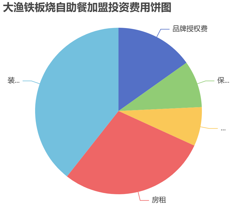 大漁鐵板燒自助餐加盟投資費用餅狀圖表