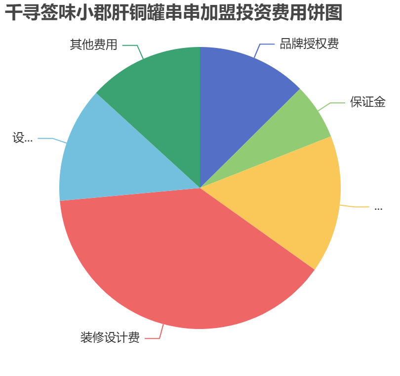 千尋簽味小郡肝銅罐串串加盟投資費用餅狀圖表