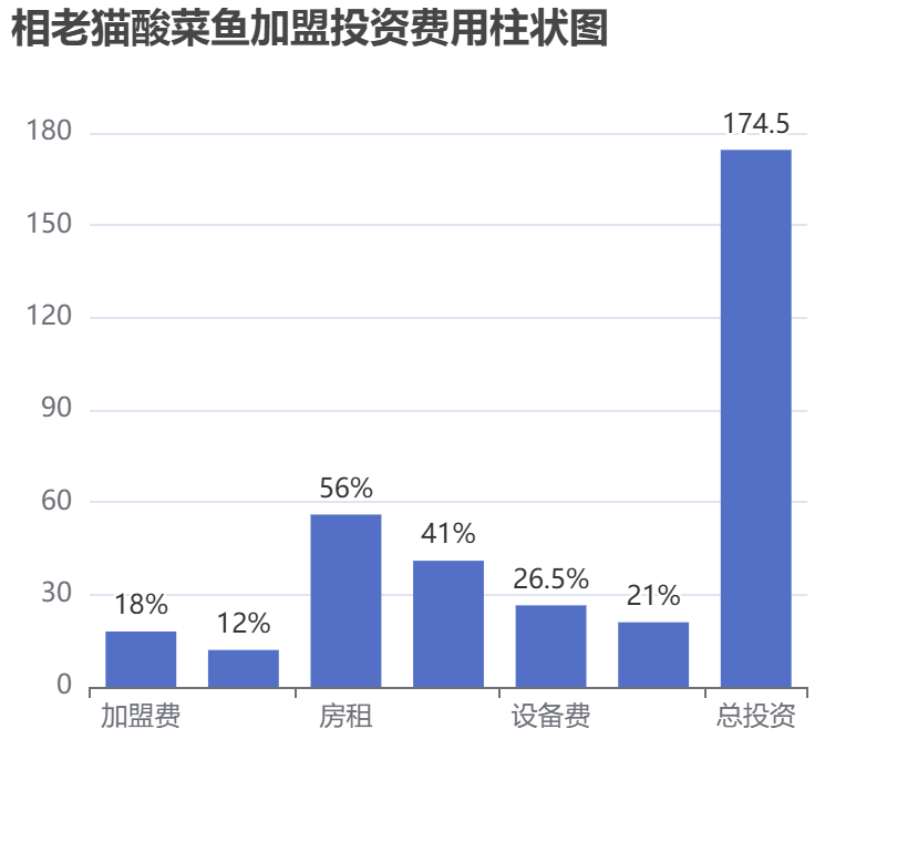 相老貓酸菜魚加盟投資費用柱狀圖表