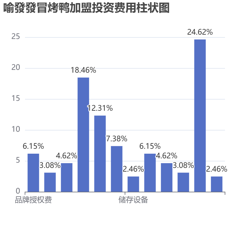 喻發發冒烤鴨加盟投資費用柱狀圖表