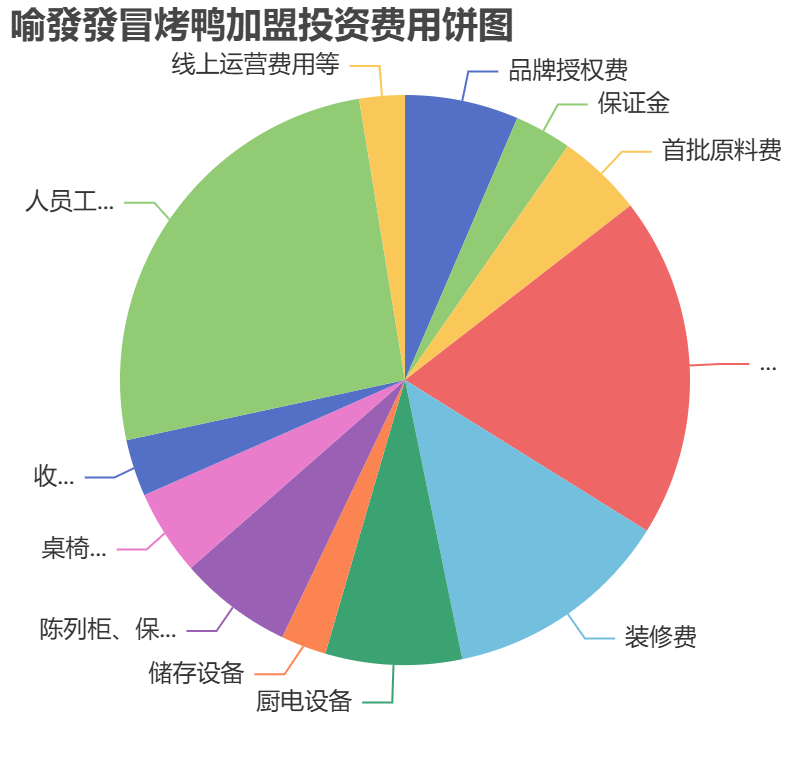 喻發發冒烤鴨加盟投資費用餅狀圖表