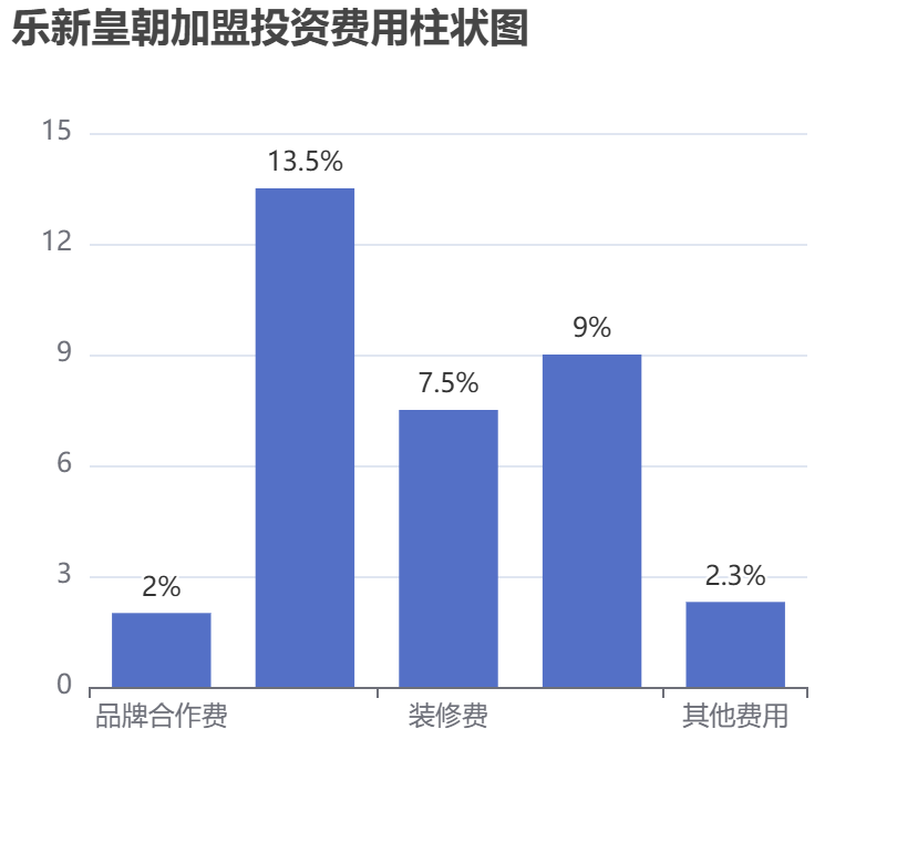 樂新皇朝加盟投資費用柱狀圖表