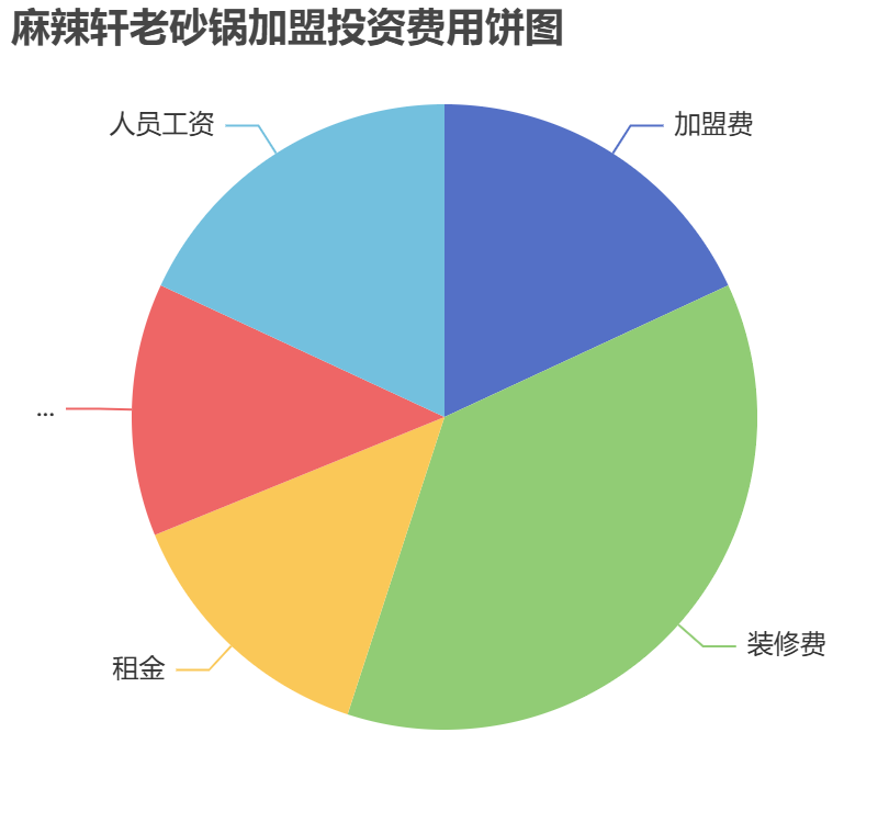 麻辣軒老砂鍋加盟投資費用餅狀圖表