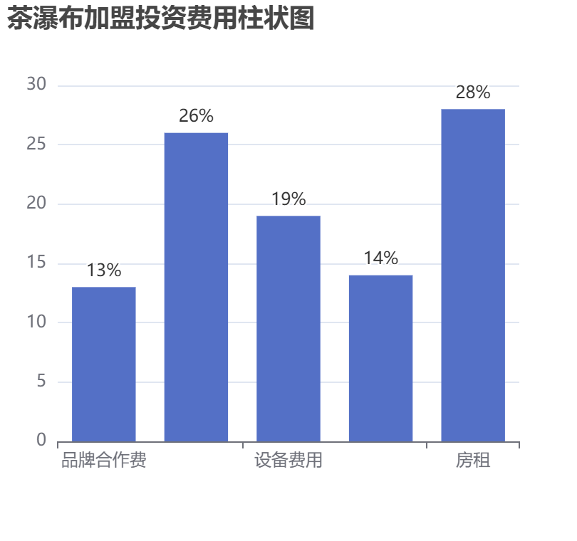 茶瀑布加盟投資費用柱狀圖表