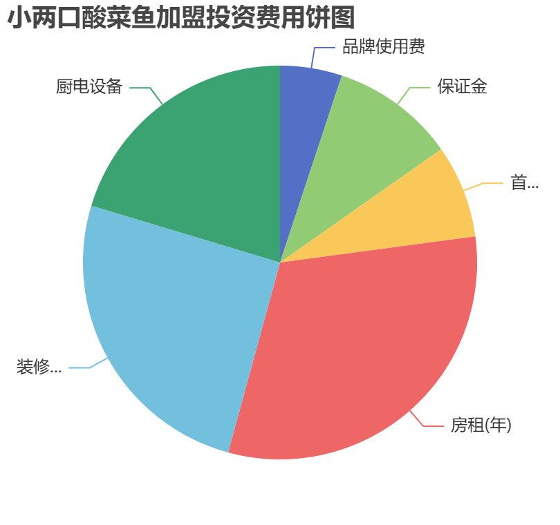 小兩口酸菜魚加盟投資費用餅狀圖表