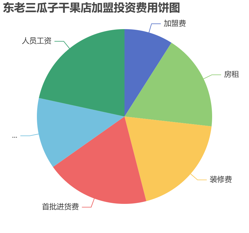 東老三瓜子干果店加盟投資費用餅狀圖表