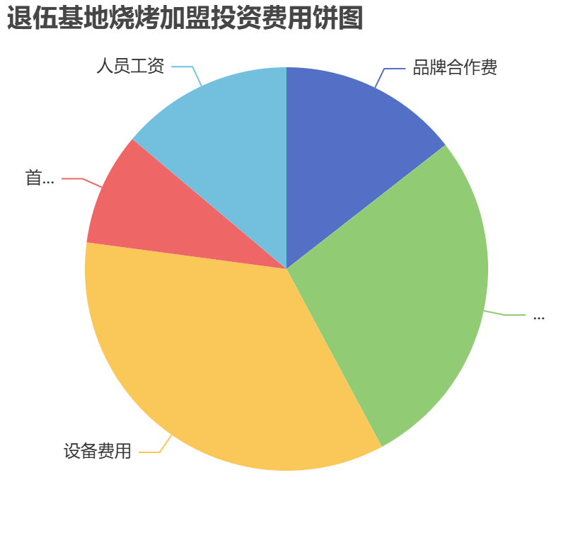 退伍基地燒烤加盟投資費用餅狀圖表