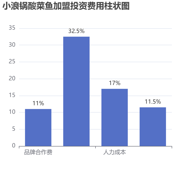小浪鍋酸菜魚加盟投資費用柱狀圖表