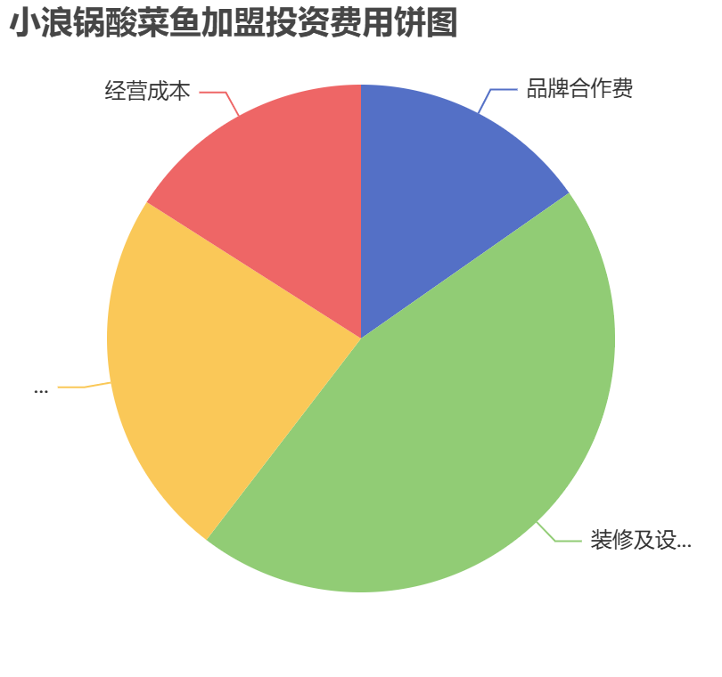 小浪鍋酸菜魚加盟投資費用餅狀圖表