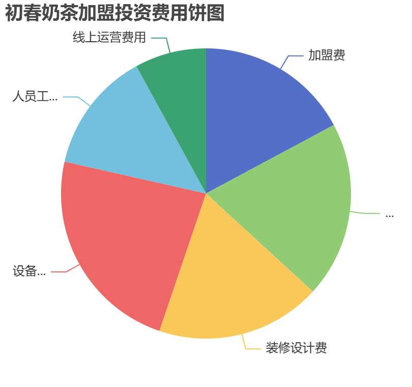 初春奶茶加盟投資費用餅狀圖表