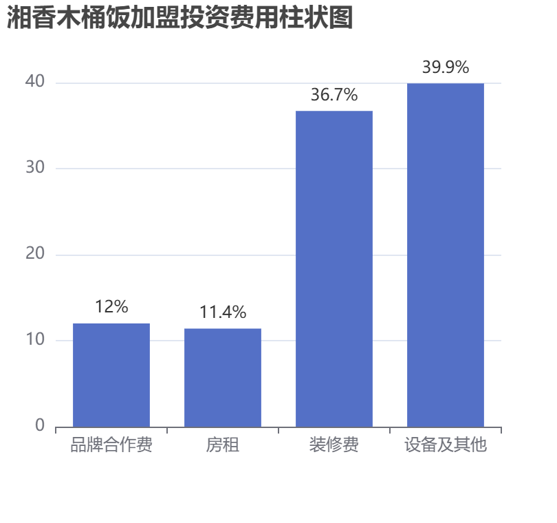 湘香木桶飯加盟投資費用柱狀圖表