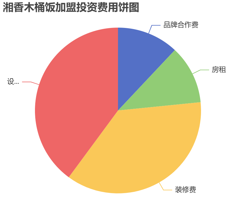 湘香木桶飯加盟投資費用餅狀圖表
