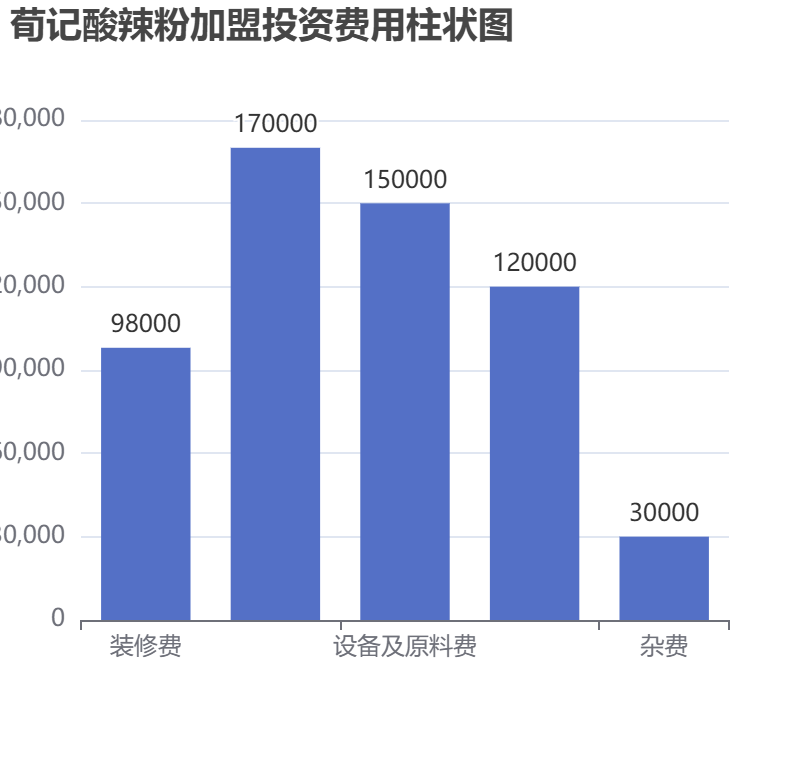 荀記酸辣粉加盟投資費用柱狀圖表
