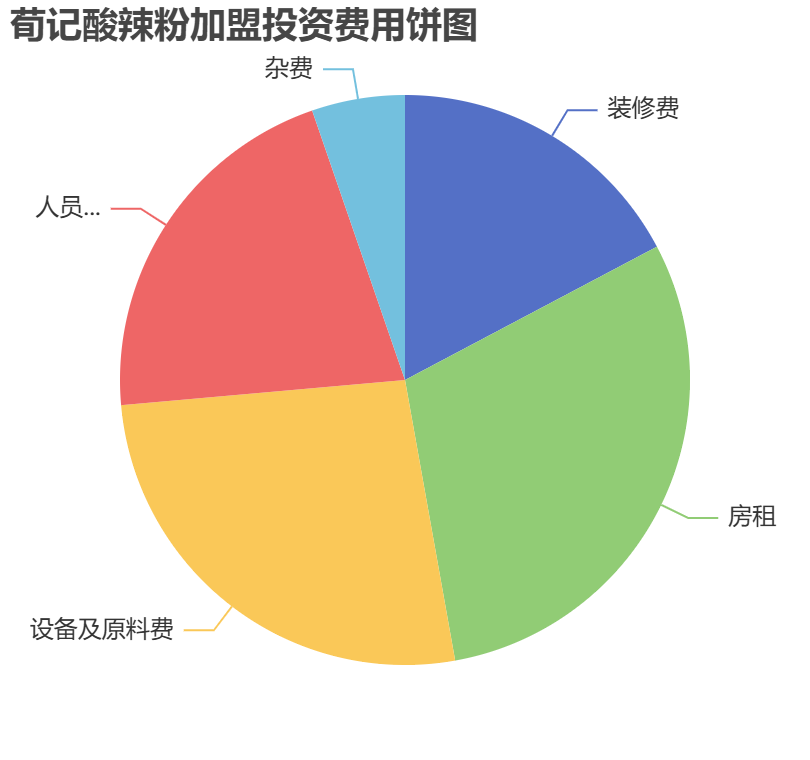 荀記酸辣粉加盟投資費用餅狀圖表