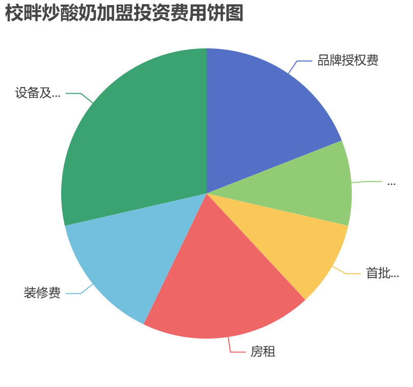校畔炒酸奶加盟投資費用餅狀圖表