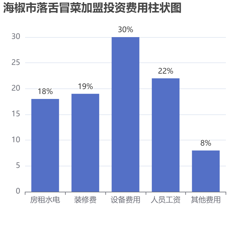海椒市落舌冒菜加盟投資費用柱狀圖表