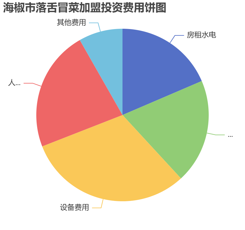 海椒市落舌冒菜加盟投資費用餅狀圖表