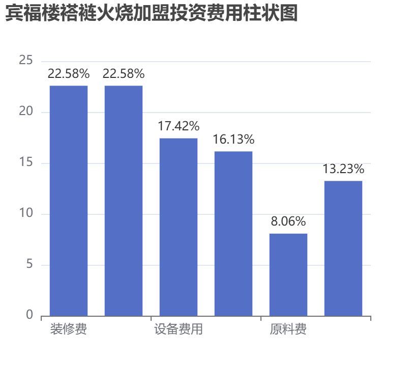 賓福樓褡褳火燒加盟投資費用柱狀圖表