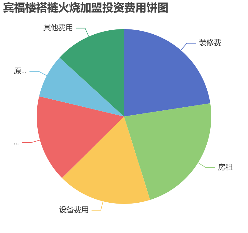 賓福樓褡褳火燒加盟投資費用餅狀圖表