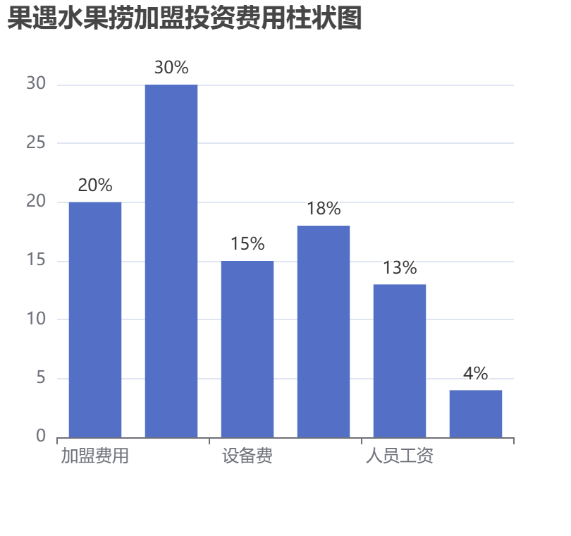 果遇水果撈加盟投資費用柱狀圖表