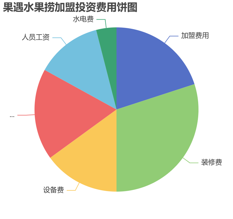 果遇水果撈加盟投資費用餅狀圖表