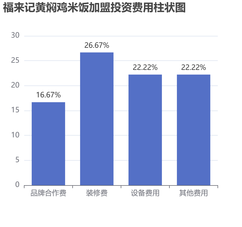 福來記黃燜雞米飯加盟投資費用柱狀圖表