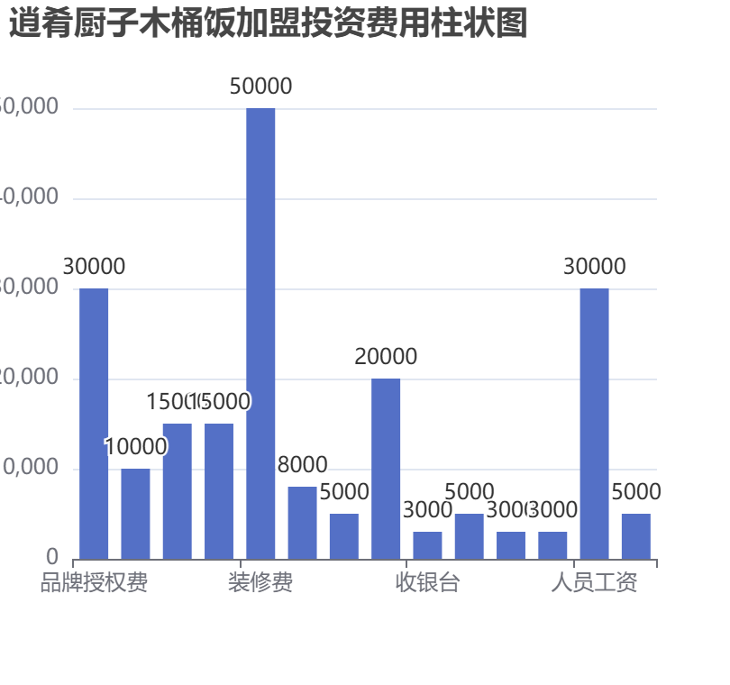 逍肴廚子木桶飯加盟投資費用柱狀圖表