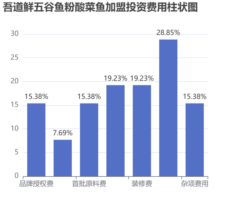 吾道鮮五谷魚粉酸菜魚加盟投資費用柱狀圖表