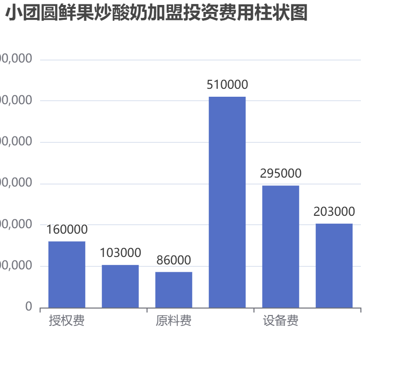 小團圓鮮果炒酸奶加盟投資費用柱狀圖表