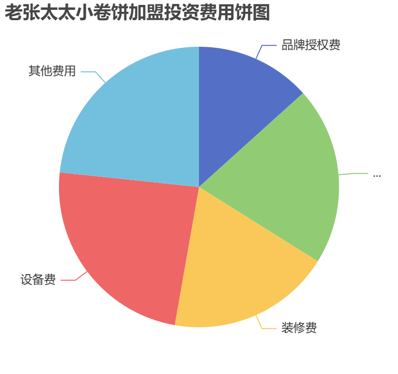 老張太太小卷餅加盟投資費用餅狀圖表