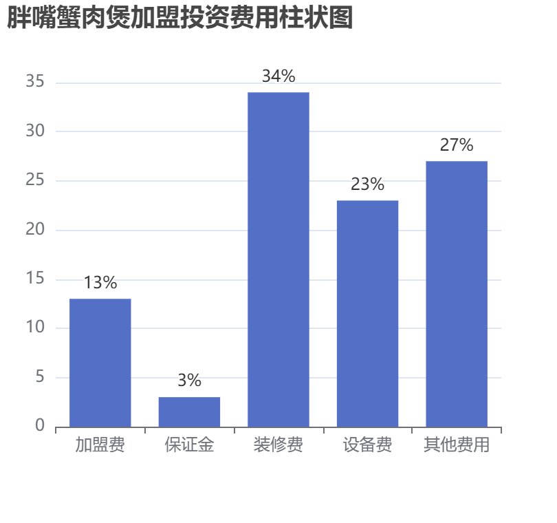 胖嘴蟹肉煲加盟投資費用柱狀圖表