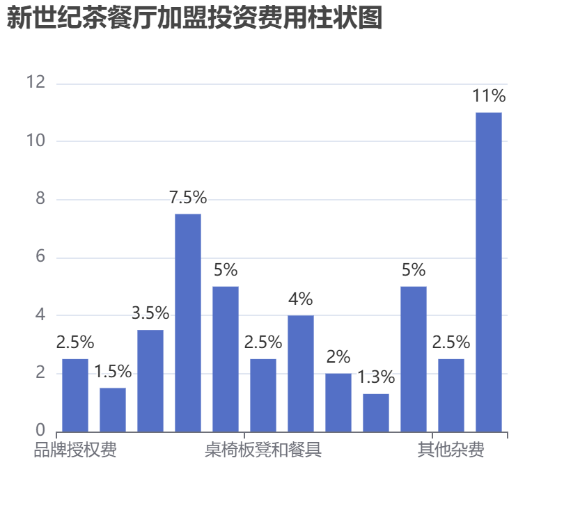 新世紀茶餐廳加盟投資費用柱狀圖表